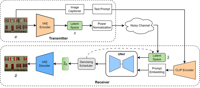 Figure from “Leveraging Stable Diffusion with Context-Aware Prompts for Semantic Communication”