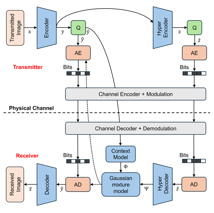 Figure from “Digital Semantic Communication with Neural Image Compression”