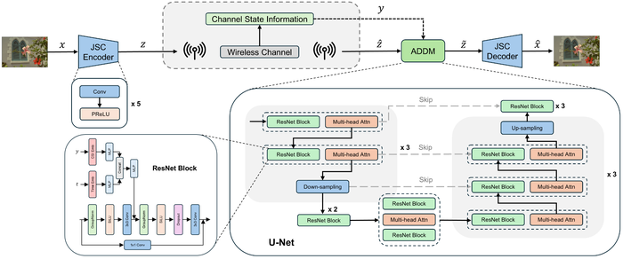 Figure from “Diffusion-Based Adaptive Channel Denoising for Deep Joint Source-Channel Coding in Semantic Communications”